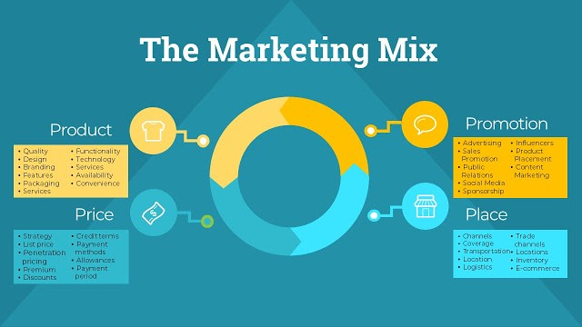 Cách xây dựng chiến lược Marketing Mix 4P